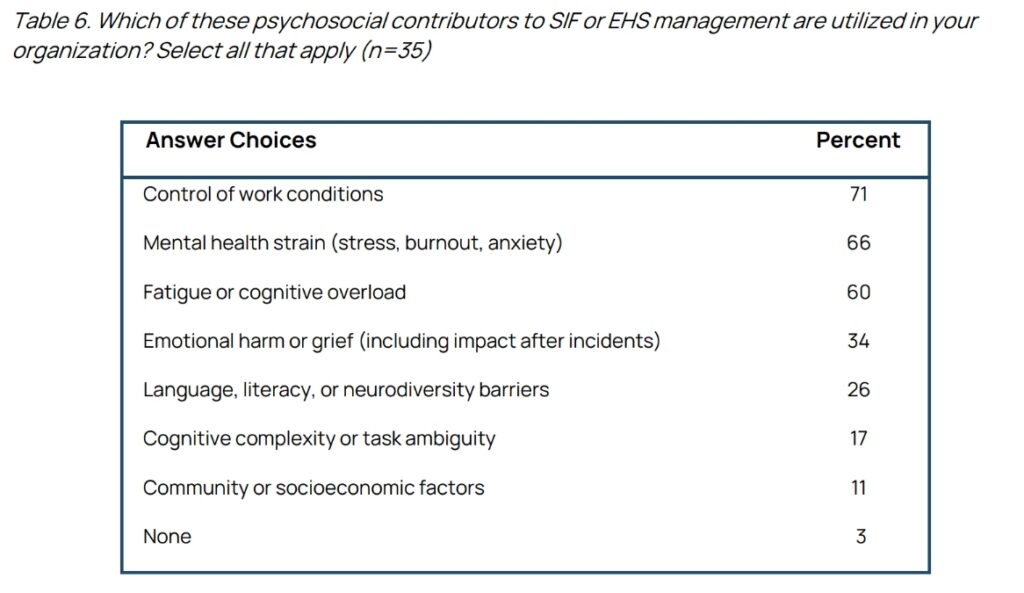 Graphic showing psychosocial contributors to SIFs or EHS management