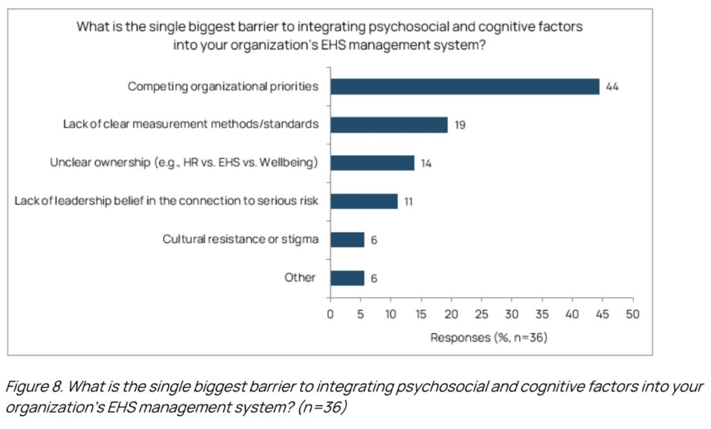 Chart showing biggest barriers to integrating human factors into EHS strategy