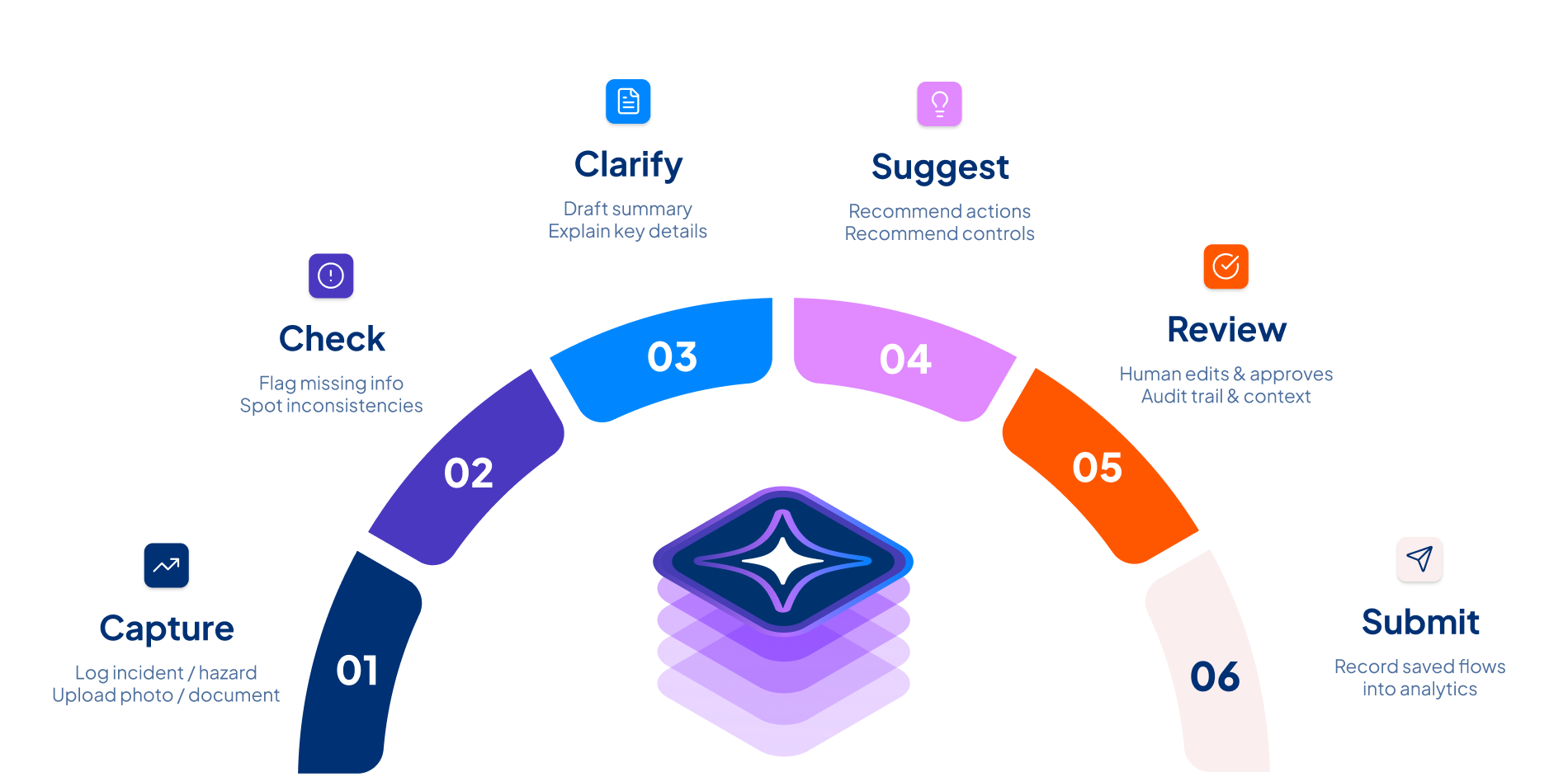 EvoAI