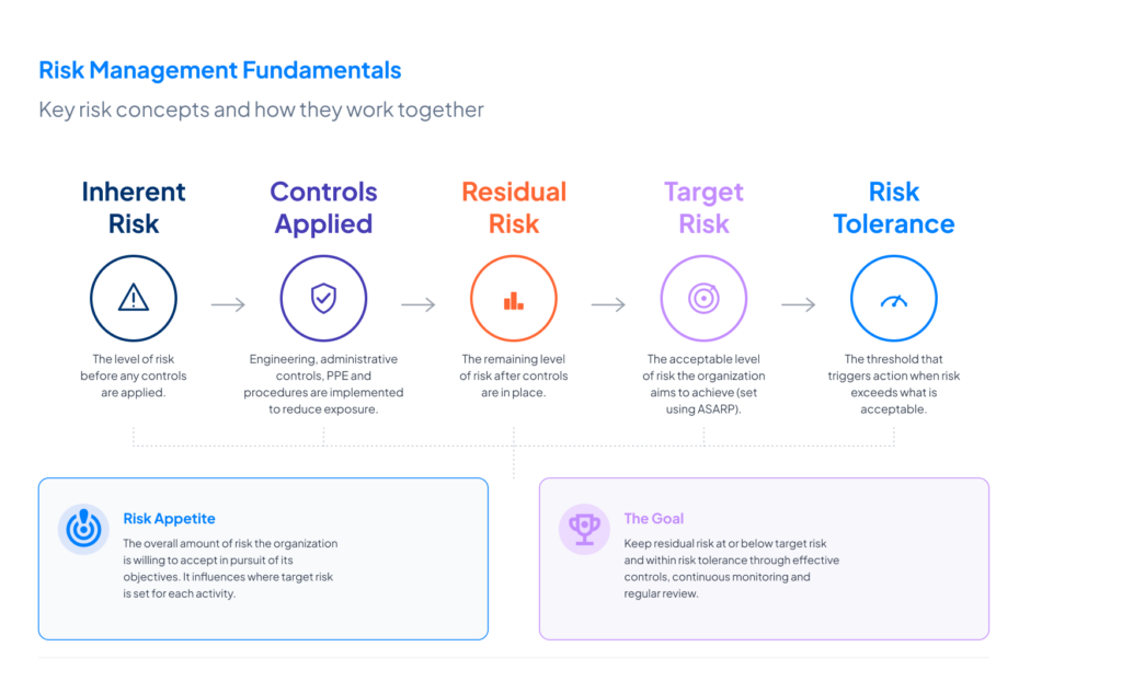 Definitions of organizational risk